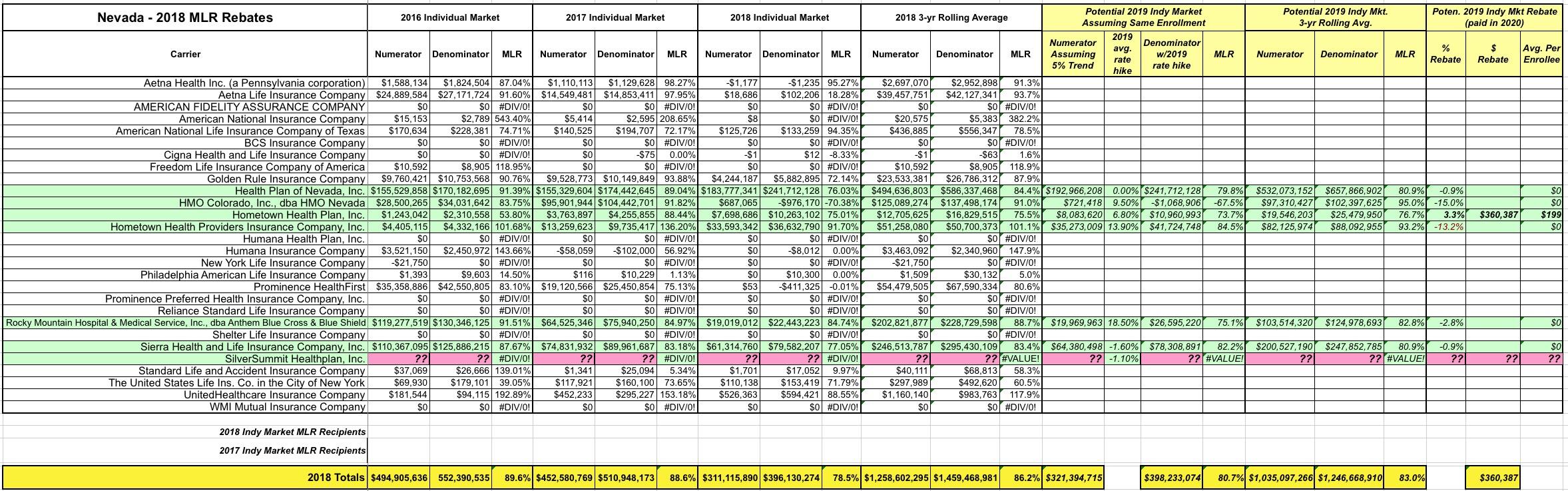 Exclusive! Nevada 2018 MLR Rebate Payments (& potential 2019 rebates